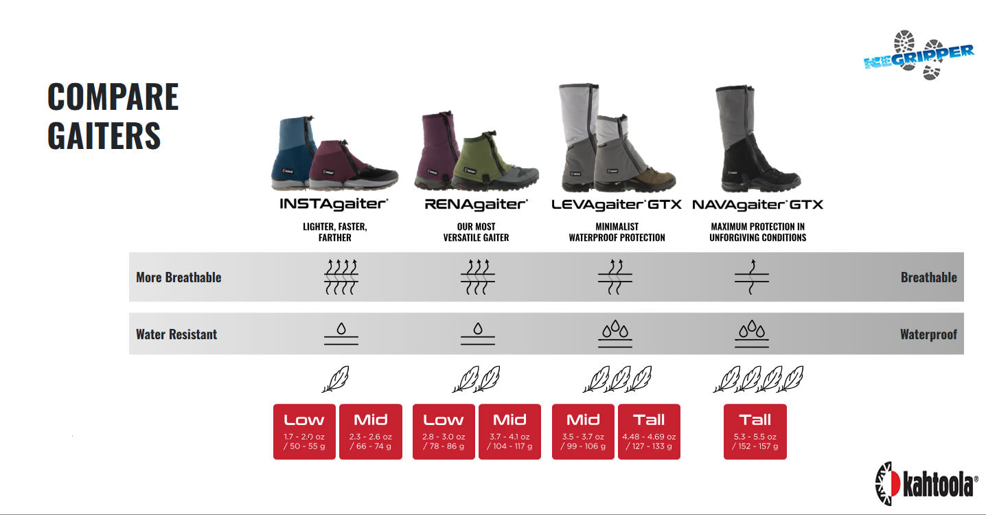Don't Let the Elements Spoil Your Warm Weather Walking Holiday - ICEGRIPPER Gaiters